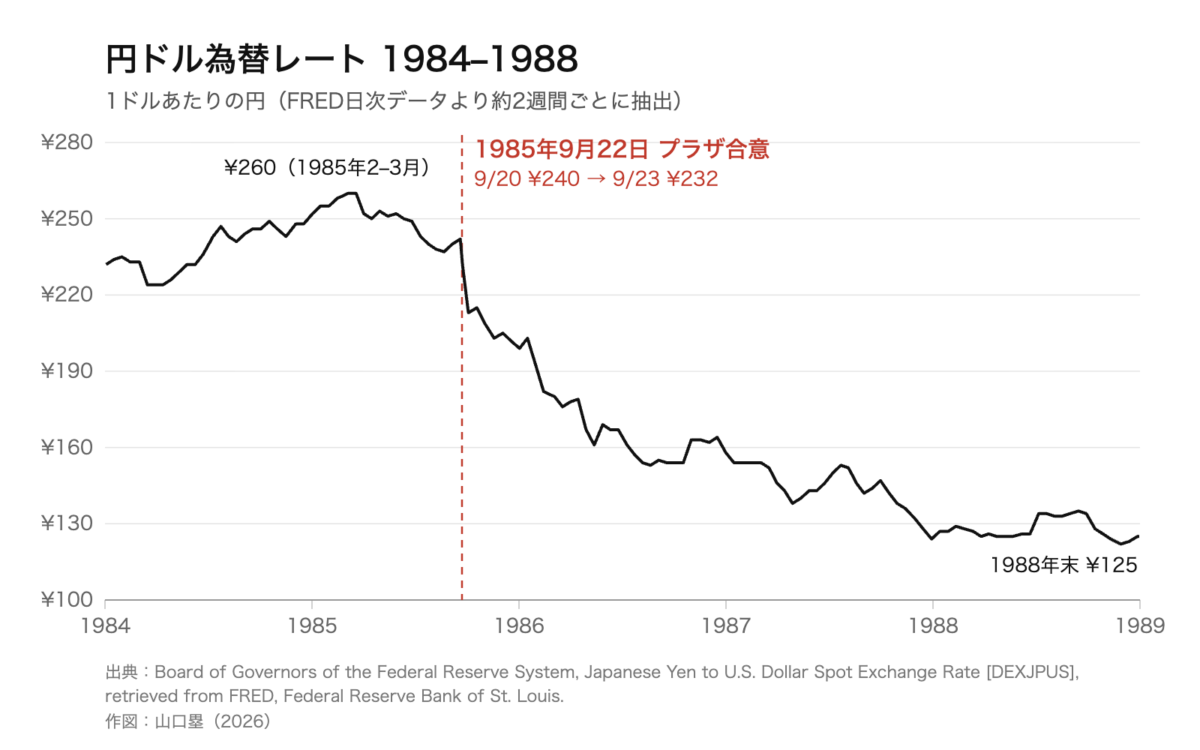 Yen–dollar exchange rate, 1984–1988, falling sharply after the Plaza Accord of September 22, 1985